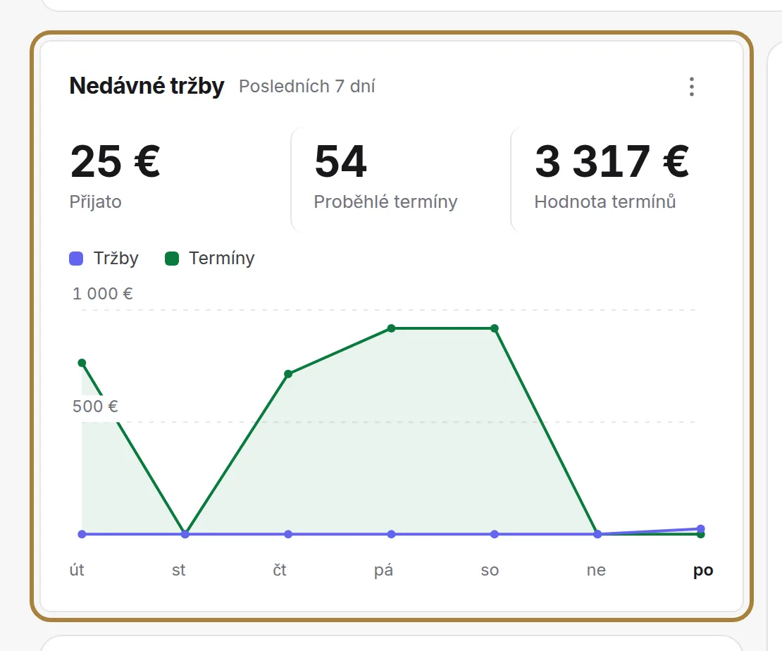 Vaše tržby za posledních sedm dní.