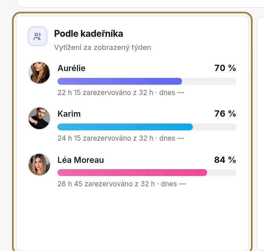 Podle kadeřníka: jeden pruh na každého.