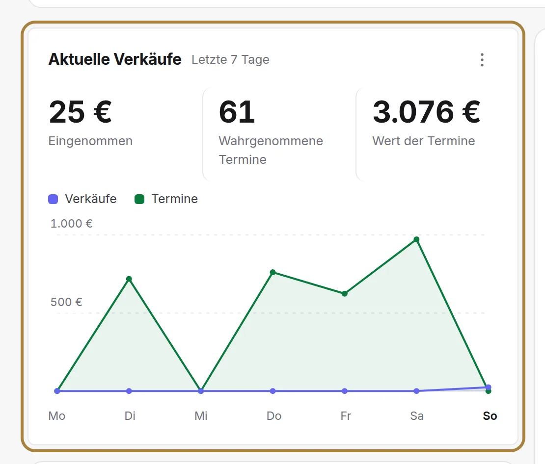 Ihre Umsätze der letzten sieben Tage.