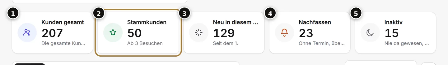 Gesamt (1), Stammkunden (2), Neu diesen Monat (3), zu reaktivieren (4), inaktiv (5).