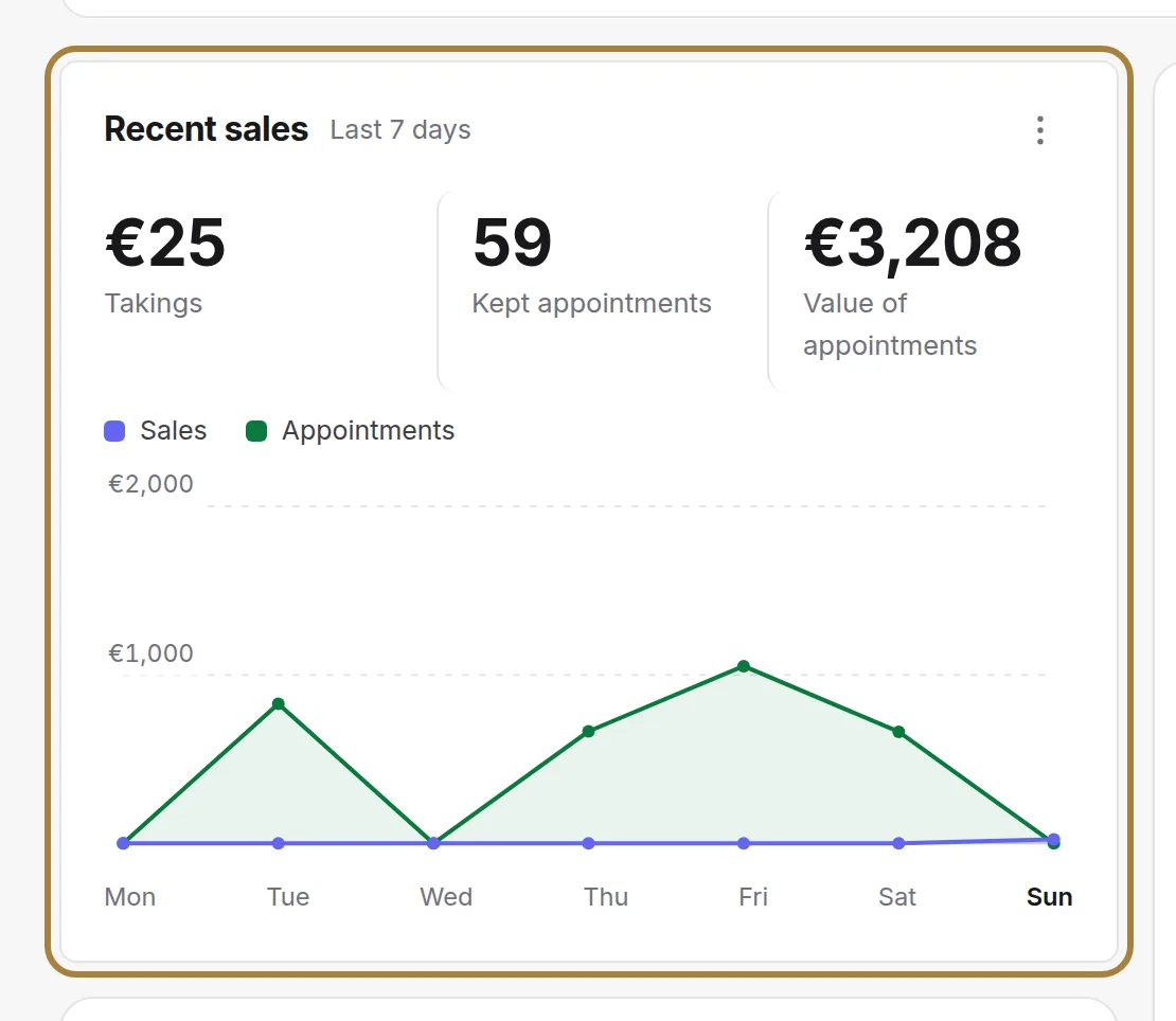 Your sales over the last seven days.