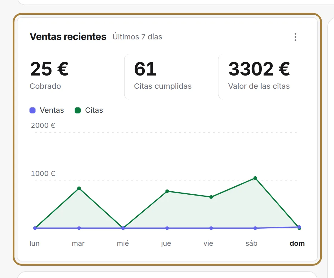 Sus ventas de los últimos siete días.