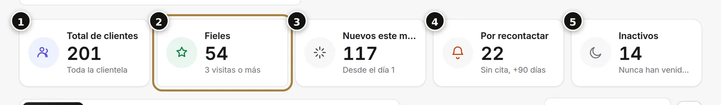 Total (1), fieles (2), nuevos del mes (3), por reactivar (4), inactivos (5).