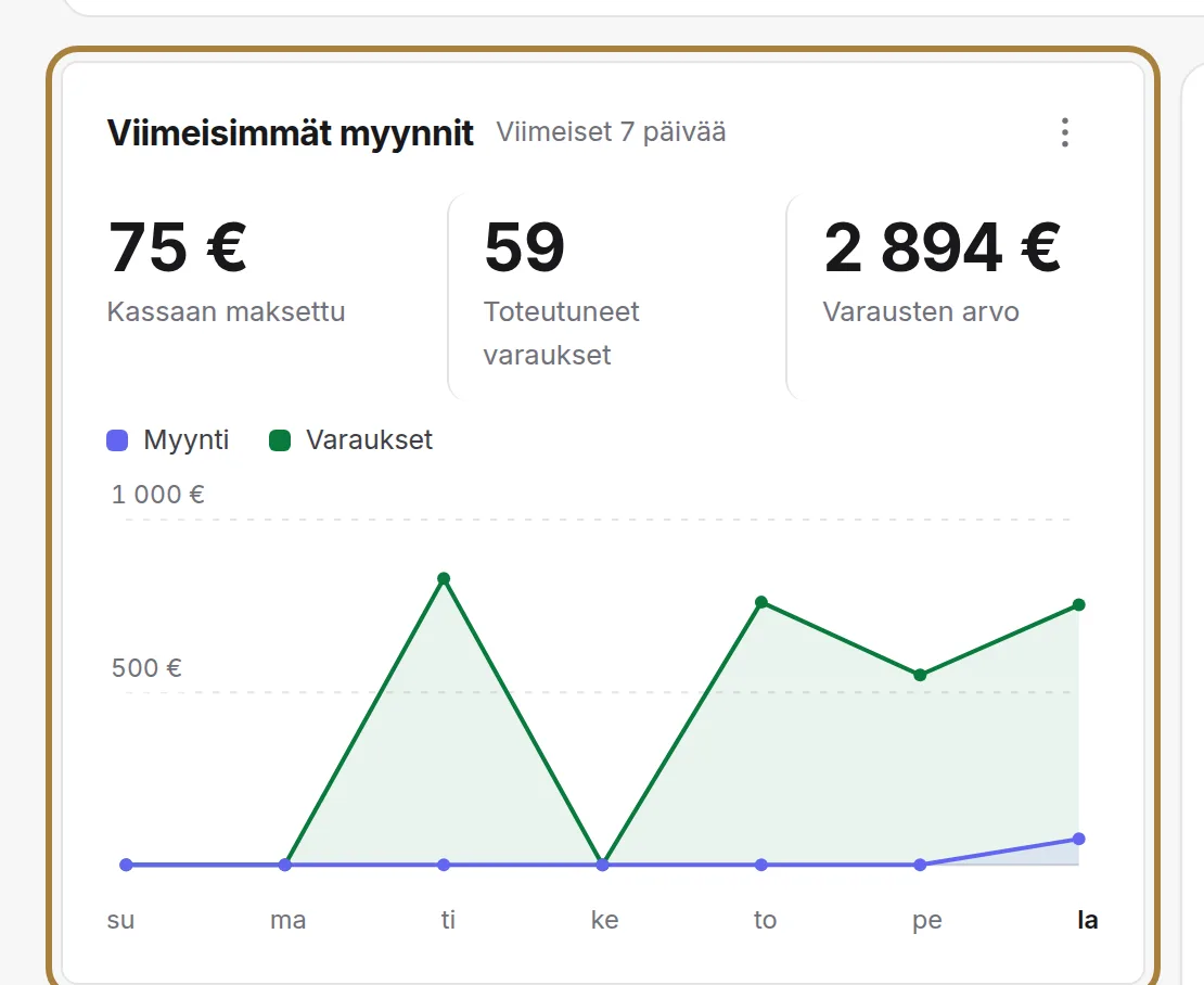 Myyntisi viimeisen seitsemän päivän ajalta. | Buiiild.com