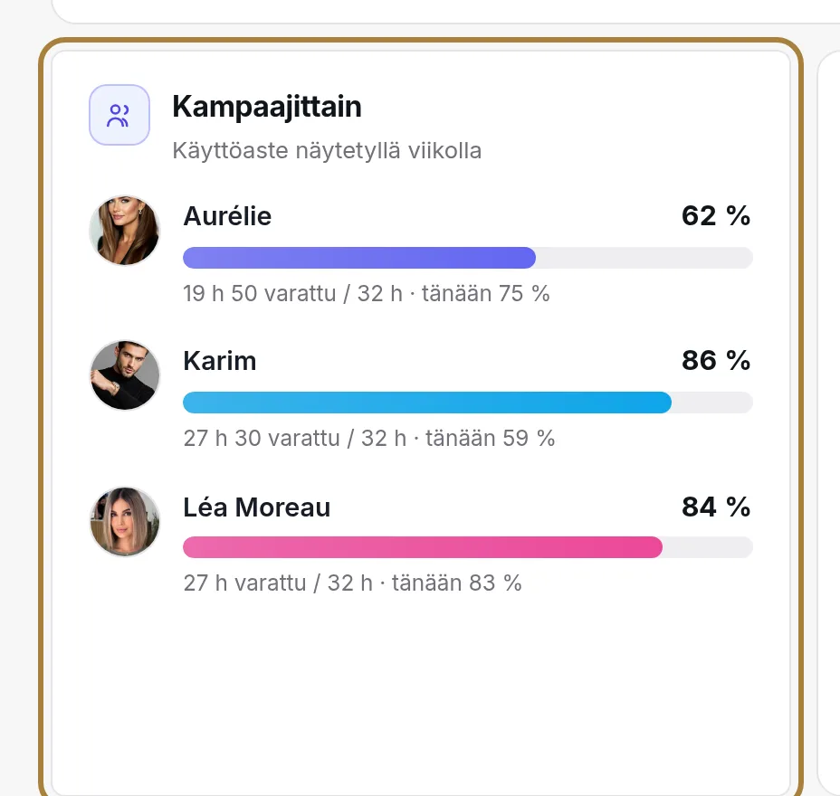 Kampaajittain: oma palkki kullekin. | Buiiild.com