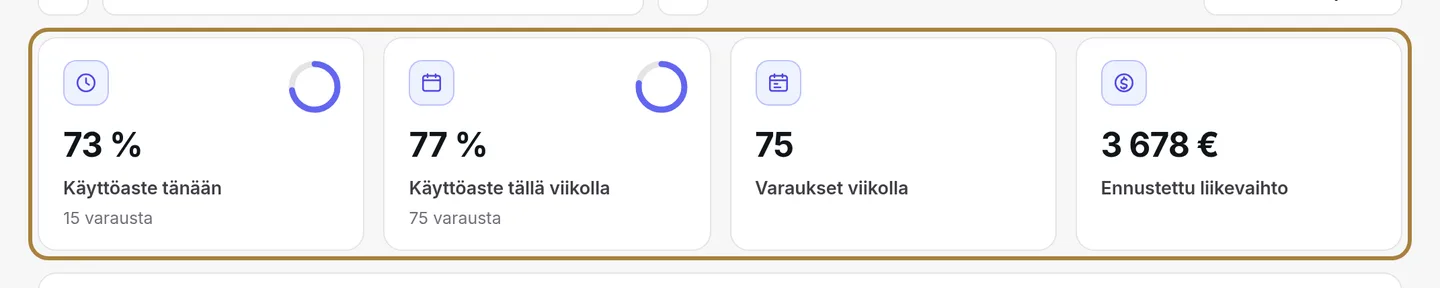 Tämän päivän käyttöaste, viikon käyttöaste, viikon varaukset, ennustettu liikevaihto. | Buiiild.com