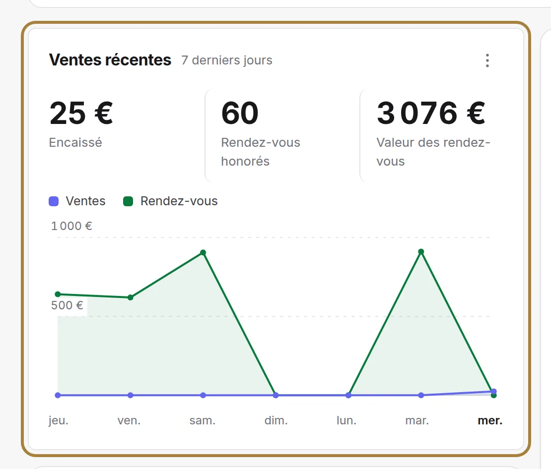 Vos ventes des sept derniers jours.