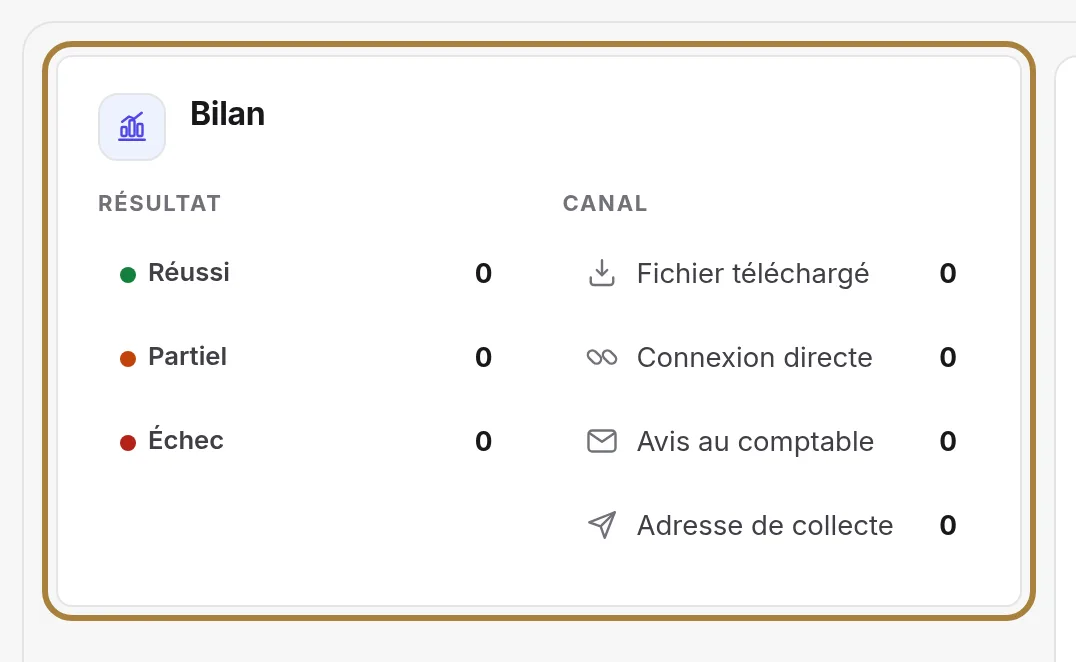 Le bilan des envois, par résultat et par canal. | Buiiild.com