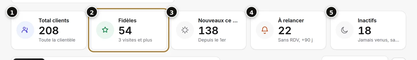 Total (1), fidèles (2), nouveaux du mois (3), à relancer (4), inactifs (5).