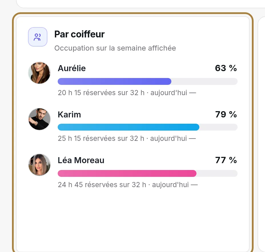 Par coiffeur : une barre chacun.