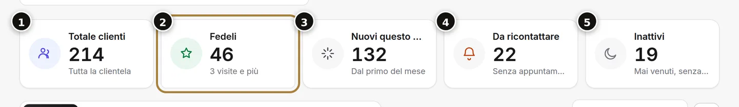 Totale (1), fedeli (2), nuovi del mese (3), da sollecitare (4), inattivi (5).