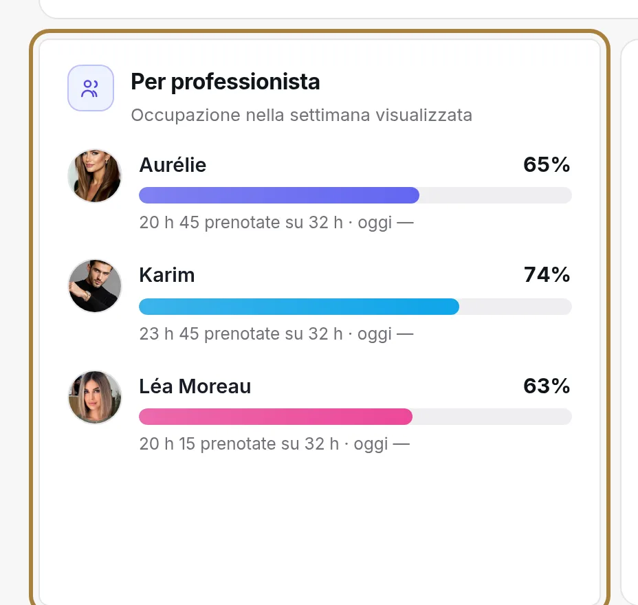 Per parrucchiere: una barra ciascuno.
