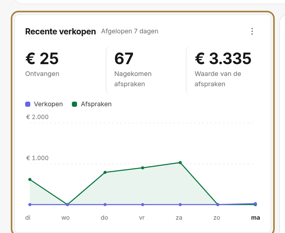 Uw verkopen van de afgelopen zeven dagen.