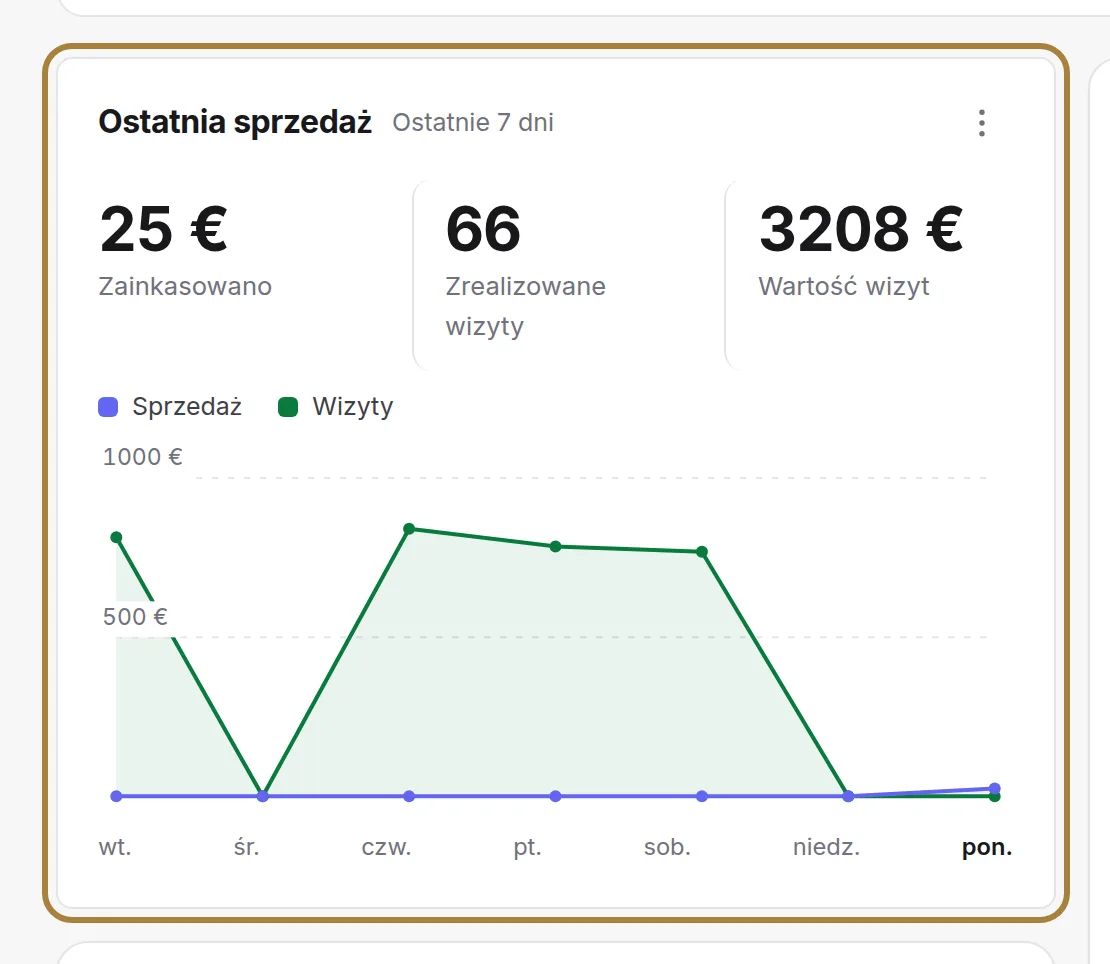 Państwa sprzedaż z ostatnich siedmiu dni.