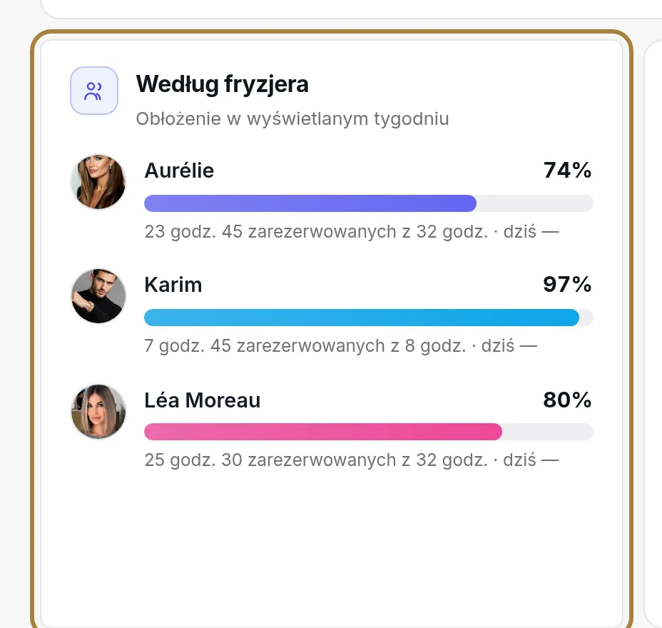 Według fryzjera: jeden pasek na osobę.