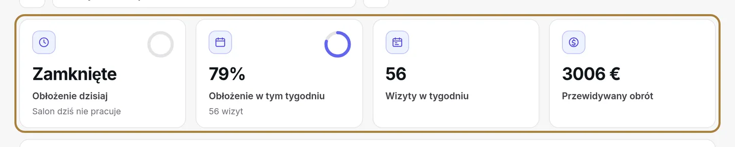 Obłożenie dziś, obłożenie tygodnia, wizyty w tygodniu, przewidywany przychód.