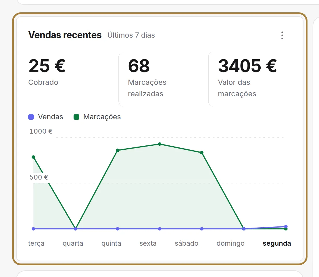 As suas vendas dos últimos sete dias.