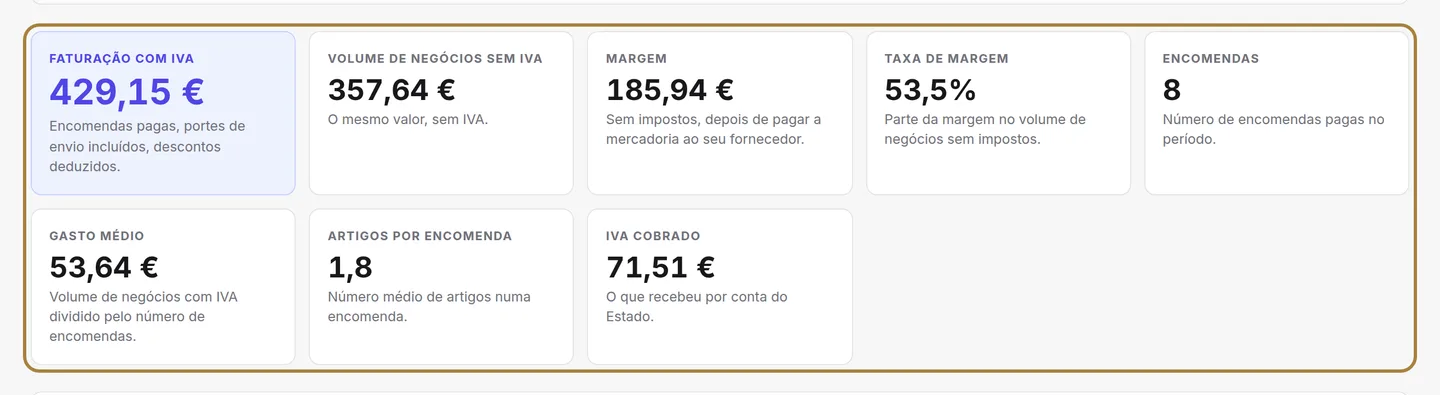 Os relatórios: cobrado, custo, margem — ou o IVA devido, taxa por taxa.
