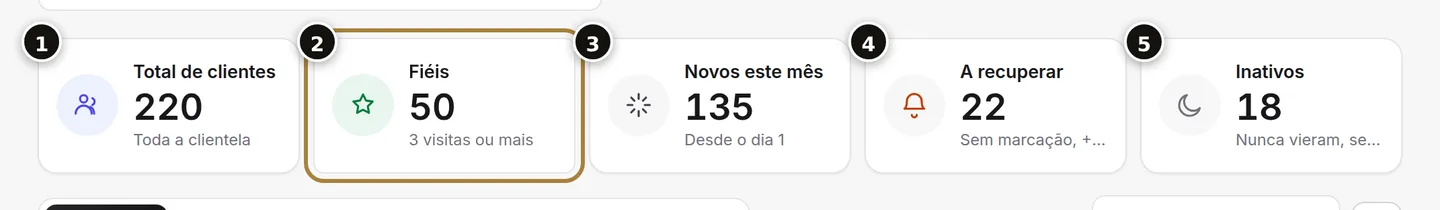Total (1), fiéis (2), novos do mês (3), a contactar (4), inativos (5).