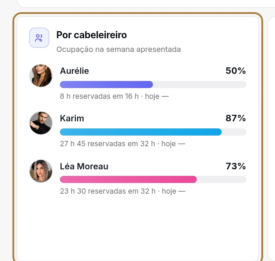 Por profissional: uma barra cada.
